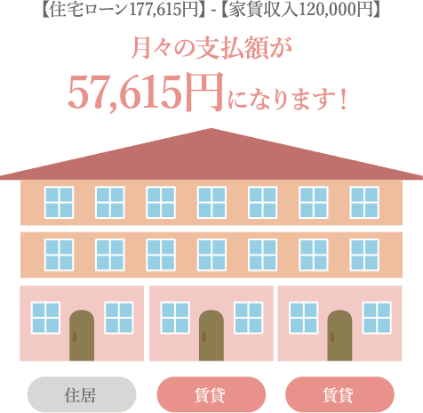 住宅ローン177,615円】-【家賃収入120,000円】