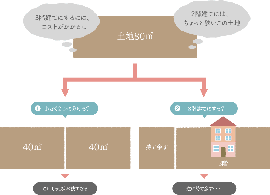 2階建てには、ちょっと狭いこの土地